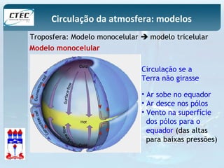 Circulação da atmosfera: modelos 
Troposfera: Modelo monocelular  modelo tricelular 
Modelo monocelular 
Circulação se a 
Terra não girasse 
• Ar sobe no equador 
• Ar desce nos pólos 
• Vento na superfície 
dos pólos para o 
equador (das altas 
para baixas pressões) 
 