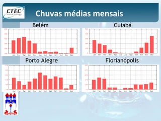 Chuvas médias mensais 
Belém Cuiabá 
Porto Alegre Florianópolis 
 