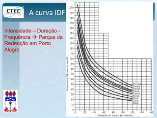 A curva IDF 
Intensidade – Duração - 
Frequência  Parque da 
Redenção em Porto 
Alegre 
 