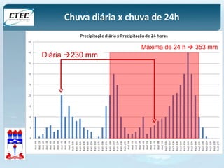 Chuva diária x chuva de 24h 
Diária 230 mm 
Máxima de 24 h  353 mm 
 
