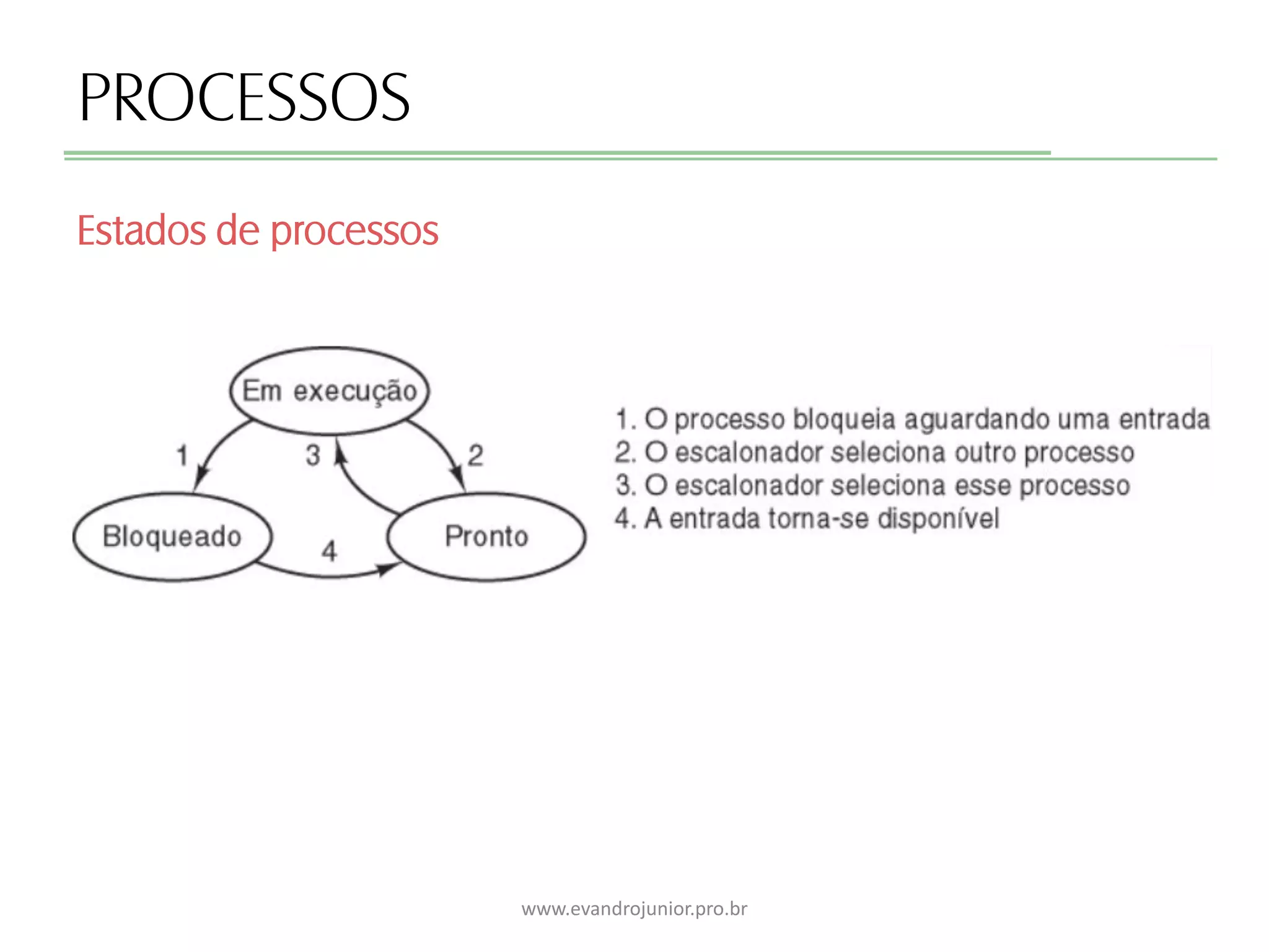 PROCESSOS
Estados de processos
www.evandrojunior.pro.br
 
