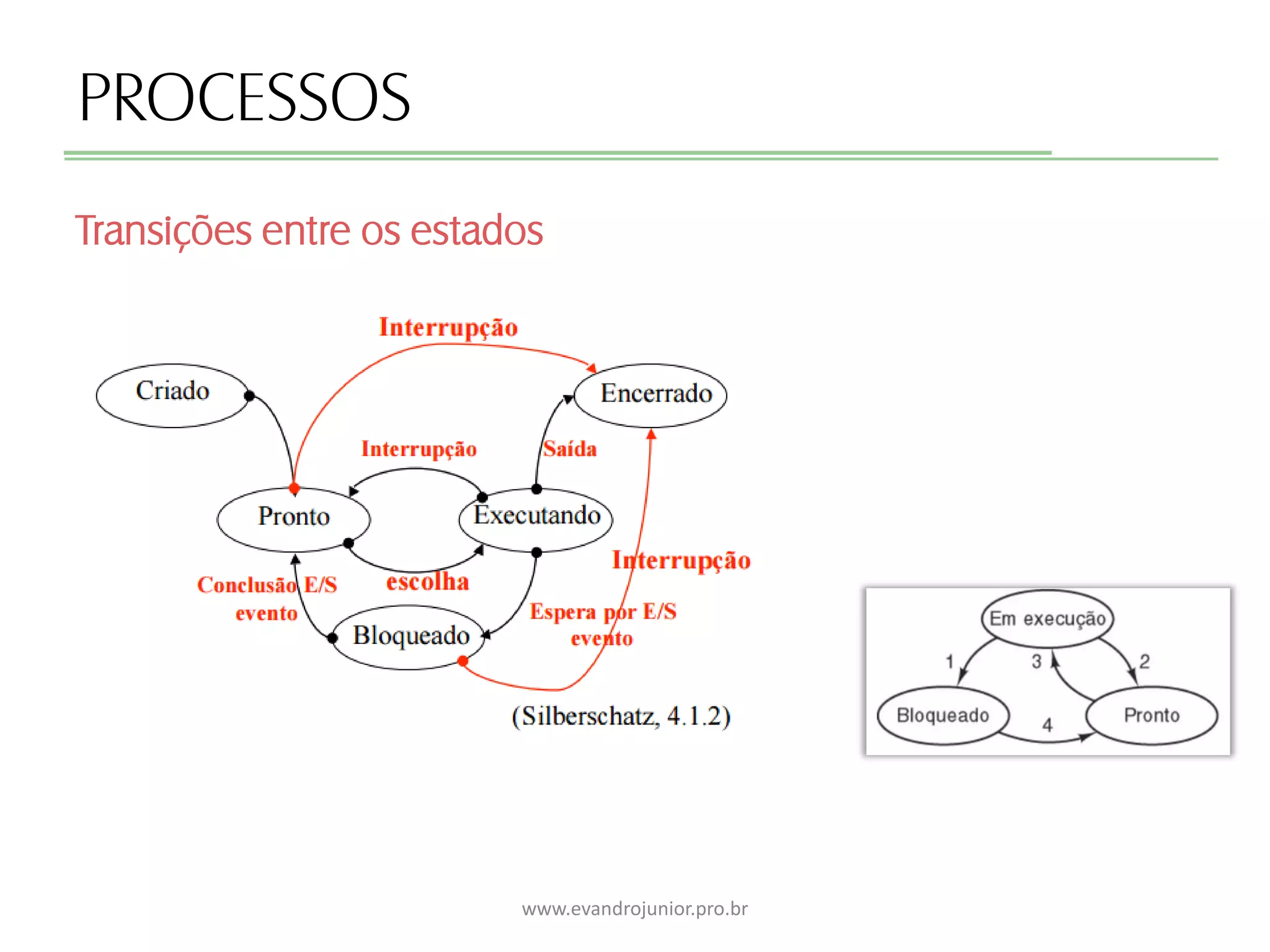PROCESSOS
Transições entre os estados
www.evandrojunior.pro.br
 