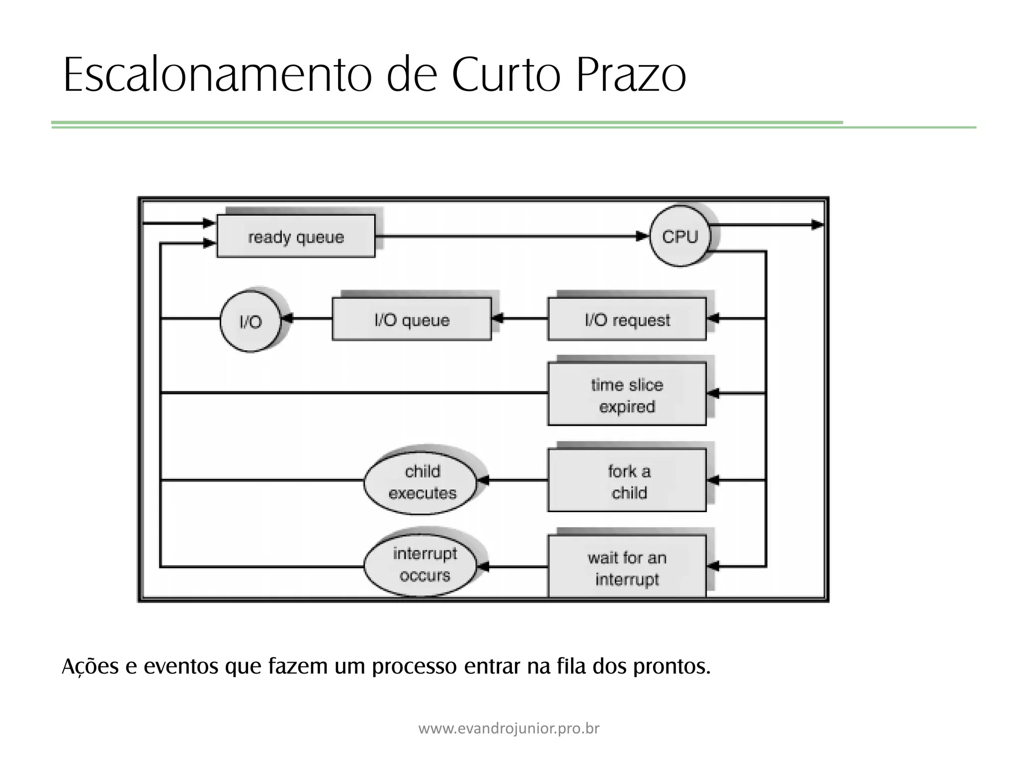 Escalonamento de Curto Prazo
Ações e eventos que fazem um processo entrar na fila dos prontos.
www.evandrojunior.pro.br
 
