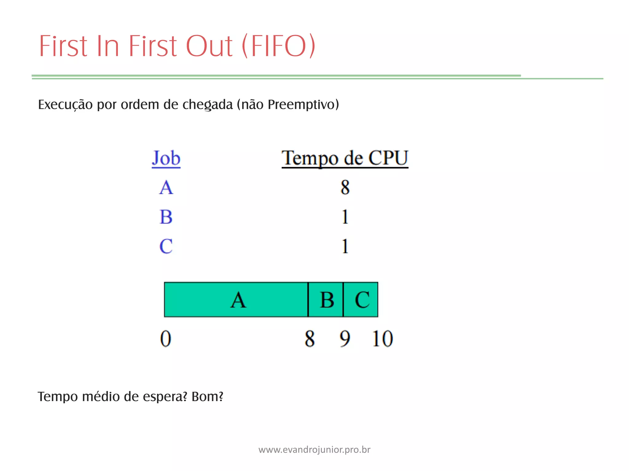 First In First Out (FIFO)
Execução por ordem de chegada (não Preemptivo)
Tempo médio de espera? Bom?
www.evandrojunior.pro.br
 