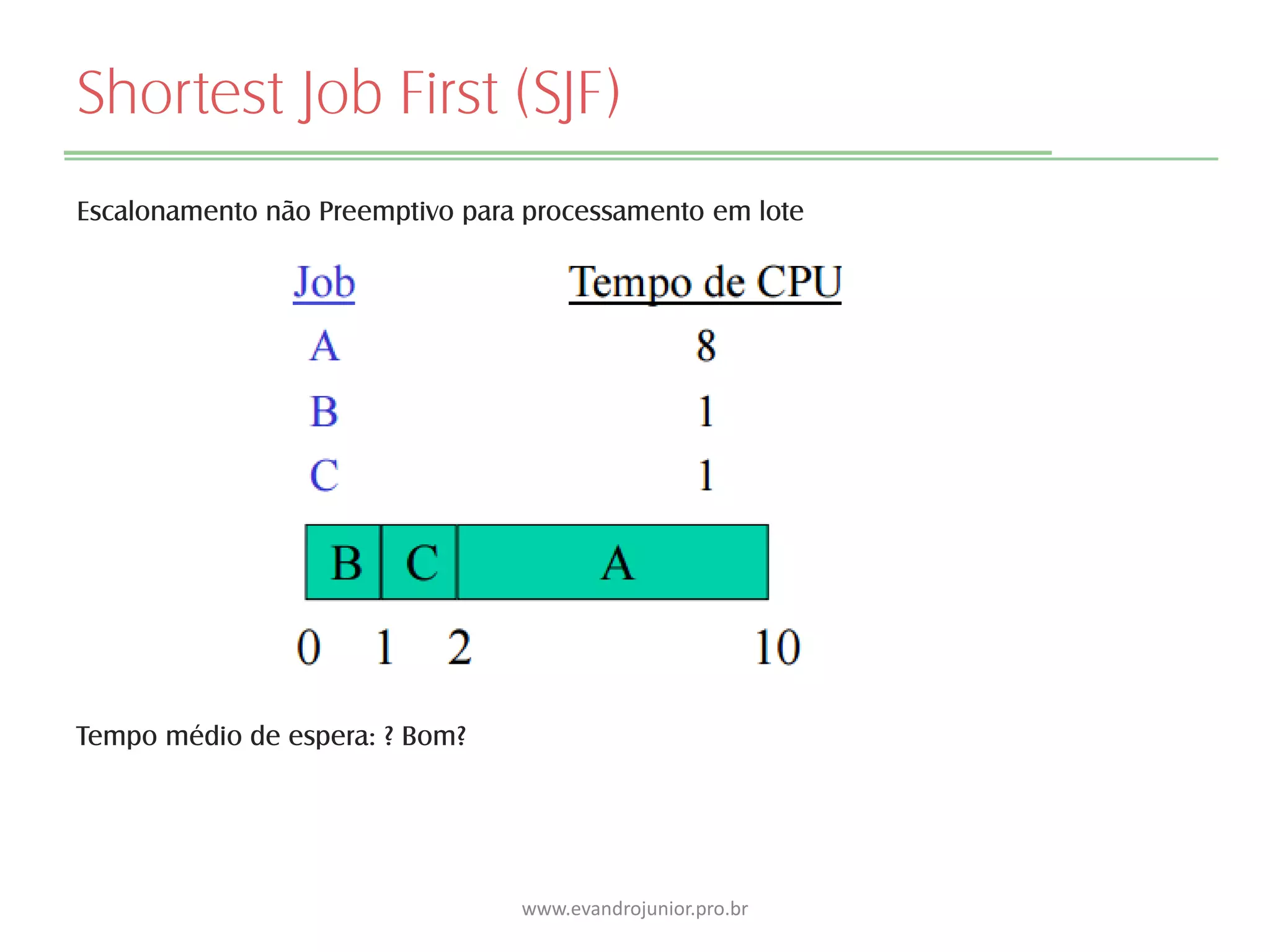 Shortest Job First (SJF)
Escalonamento não Preemptivo para processamento em lote
Tempo médio de espera: ? Bom?
www.evandrojunior.pro.br
 
