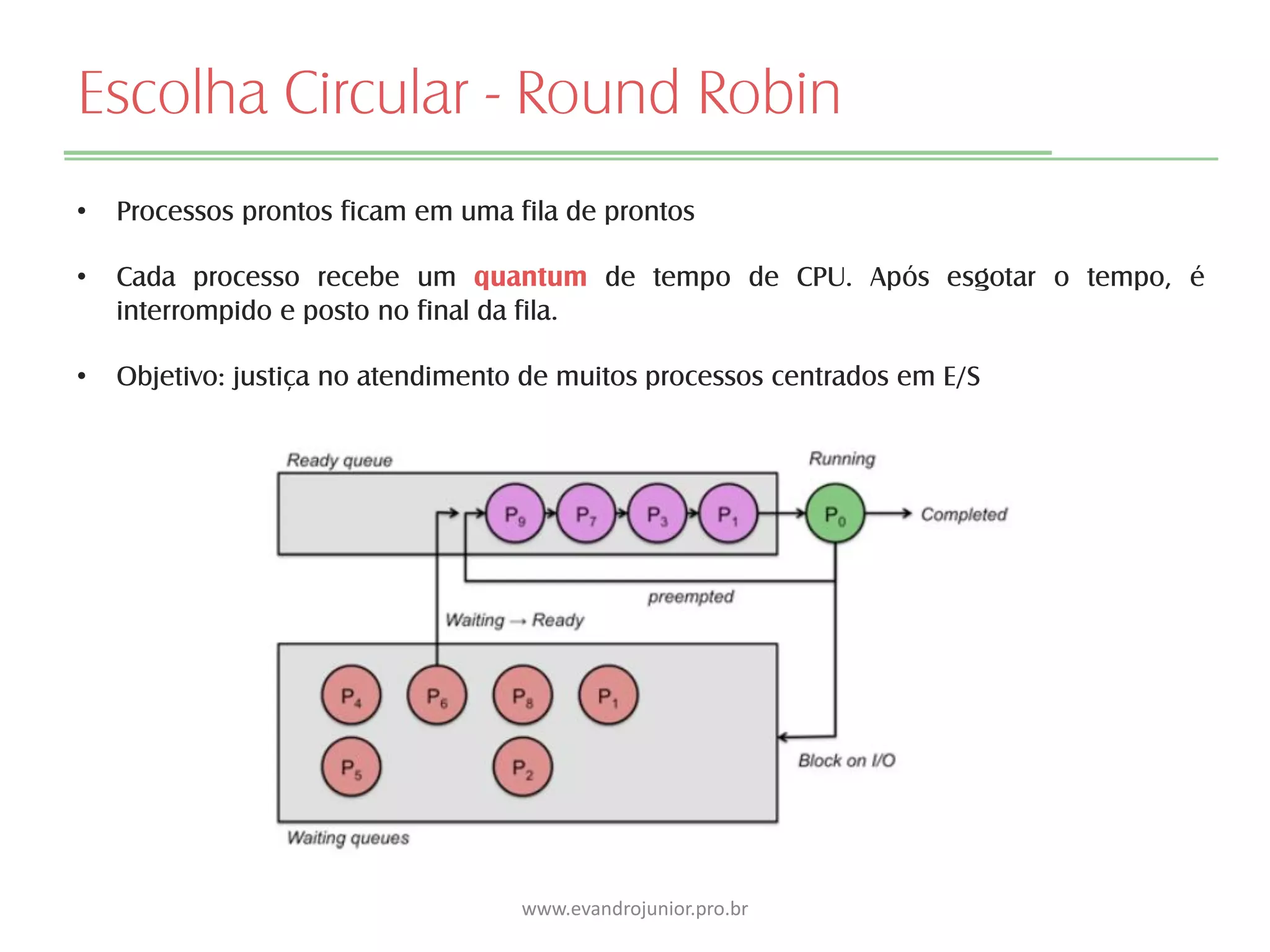 Escolha Circular - Round Robin
• Processos prontos ficam em uma fila de prontos
• Cada processo recebe um quantum de tempo de CPU. Após esgotar o tempo, é
interrompido e posto no final da fila.
• Objetivo: justiça no atendimento de muitos processos centrados em E/S
www.evandrojunior.pro.br
 