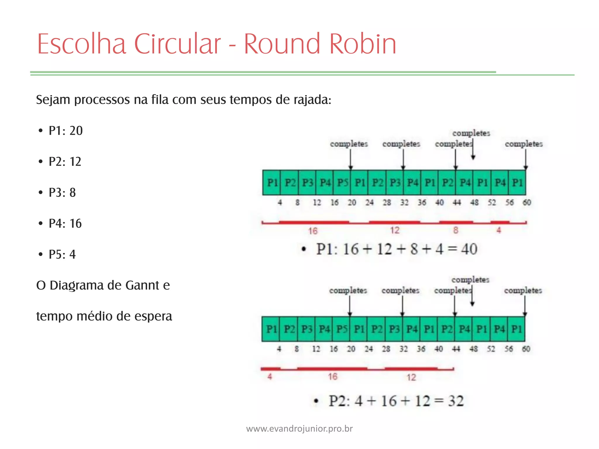 Escolha Circular - Round Robin
Sejam processos na fila com seus tempos de rajada:
• P1: 20
• P2: 12
• P3: 8
• P4: 16
• P5: 4
O Diagrama de Gannt e
tempo médio de espera
www.evandrojunior.pro.br
 