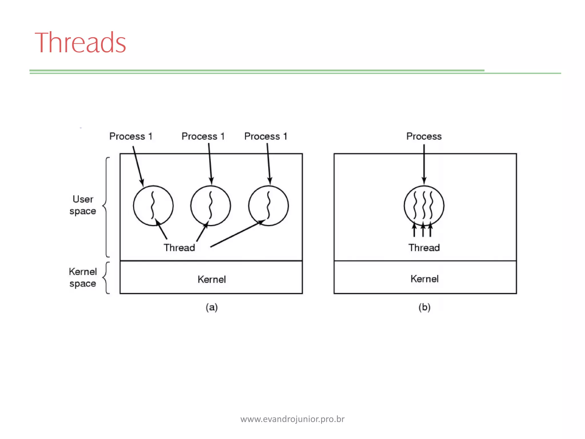 Threads
www.evandrojunior.pro.br
 