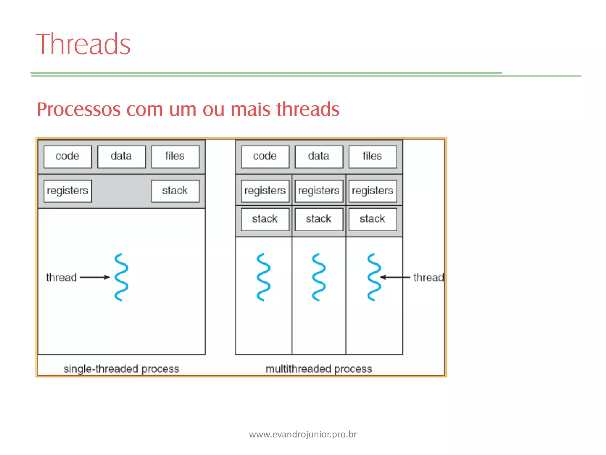 Threads
Processos com um ou mais threads
www.evandrojunior.pro.br
 