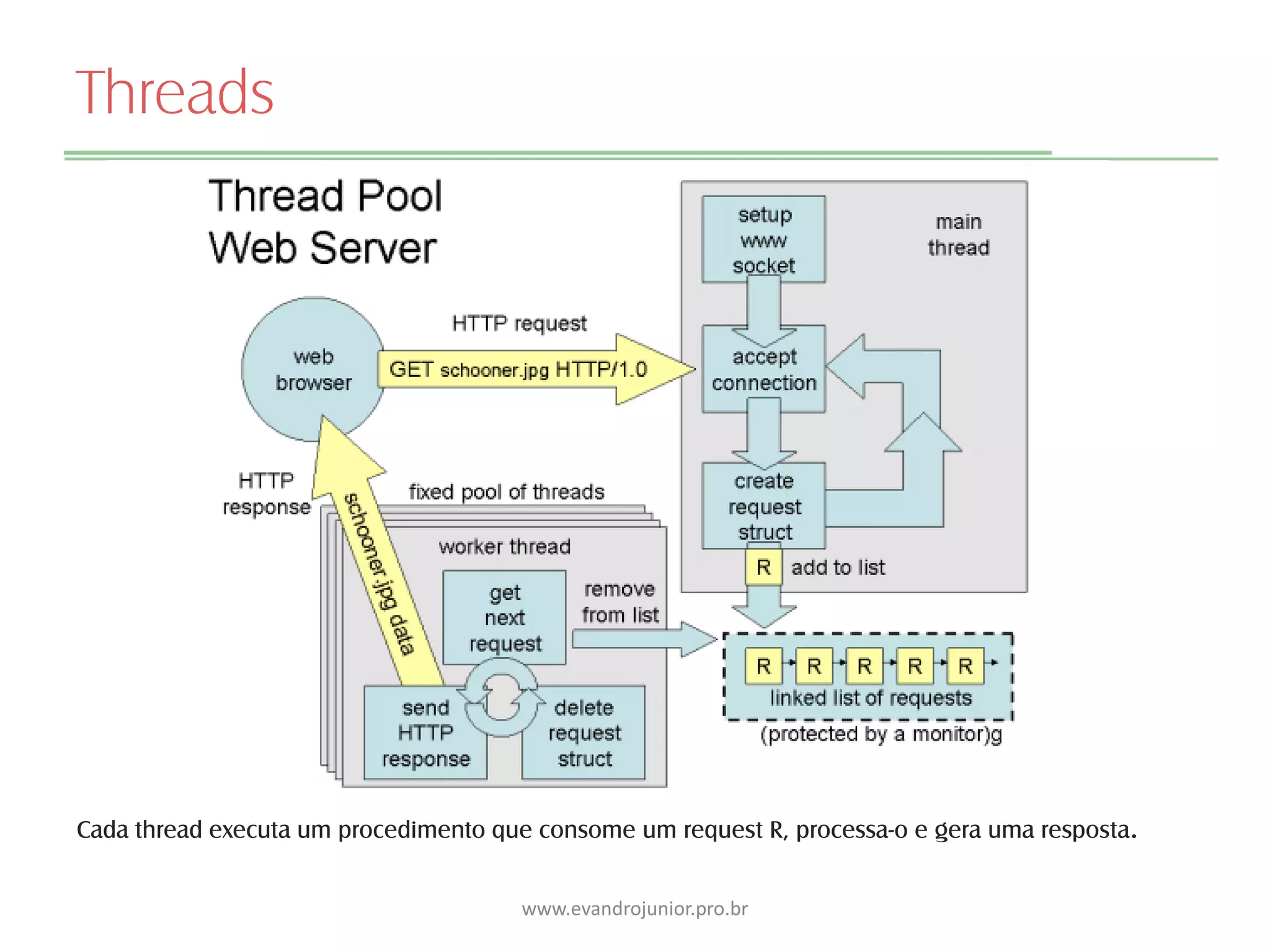 Threads
Cada thread executa um procedimento que consome um request R, processa-o e gera uma resposta.
www.evandrojunior.pro.br
 