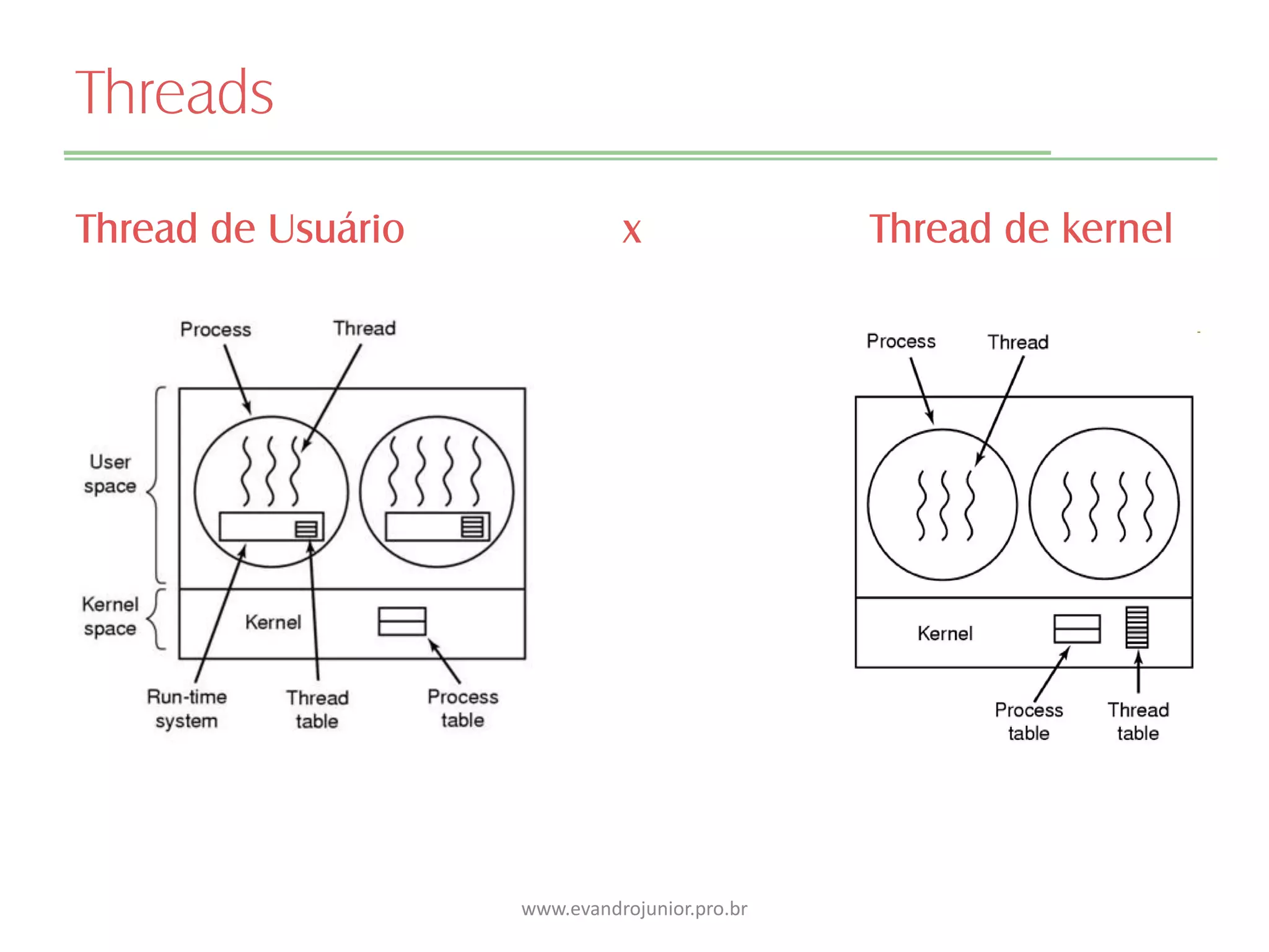 Threads
Thread de Usuário x Thread de kernel
www.evandrojunior.pro.br
 
