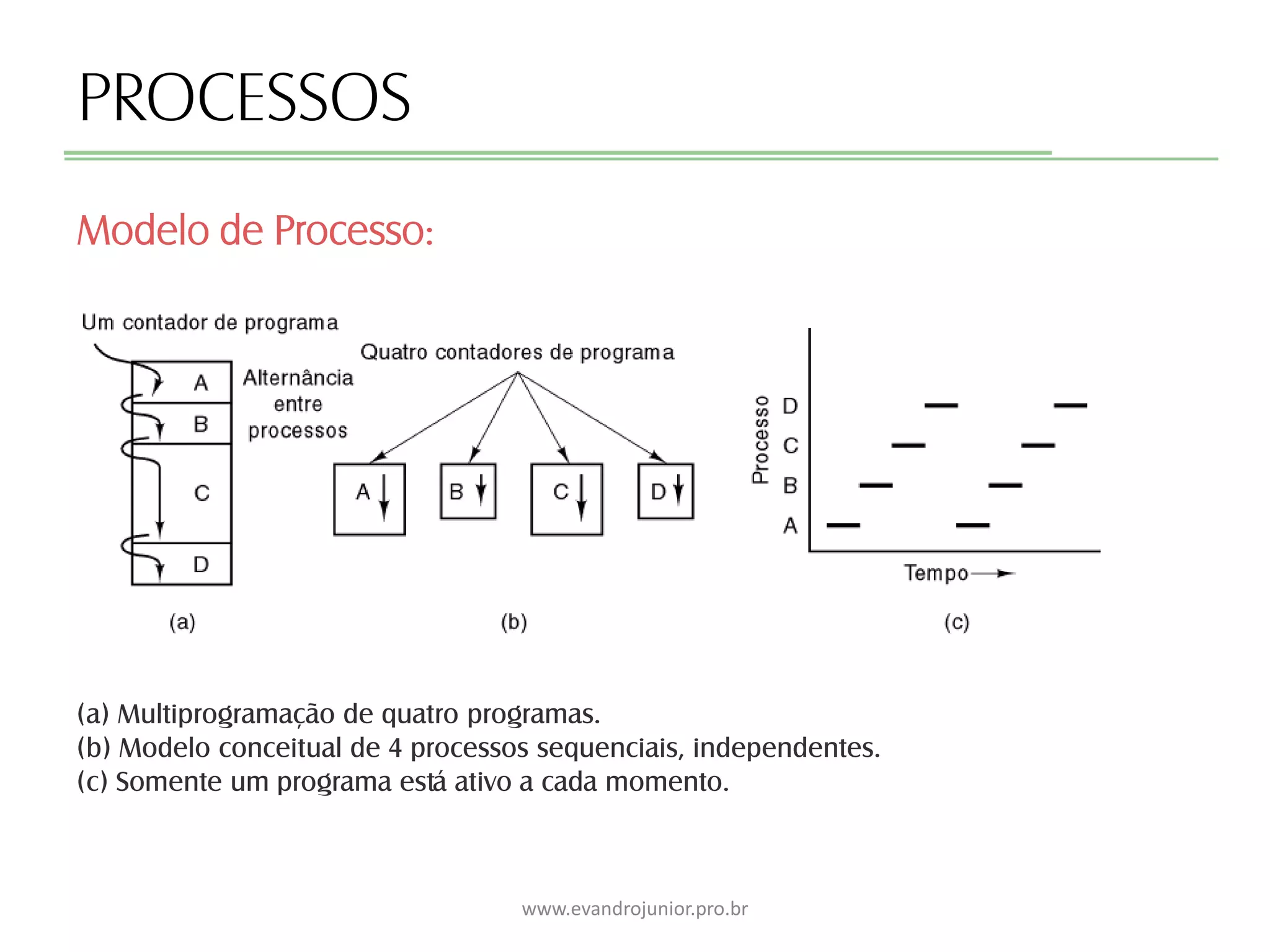 PROCESSOS
(a) Multiprogramação de quatro programas.
(b) Modelo conceitual de 4 processos sequenciais, independentes.
(c) Somente um programa está ativo a cada momento.
Modelo de Processo:
www.evandrojunior.pro.br
 
