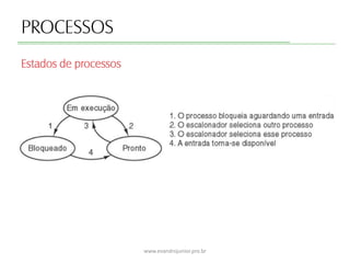 PROCESSOS
Estados de processos
www.evandrojunior.pro.br
 