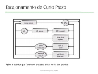Escalonamento de Curto Prazo
Ações e eventos que fazem um processo entrar na fila dos prontos.
www.evandrojunior.pro.br
 