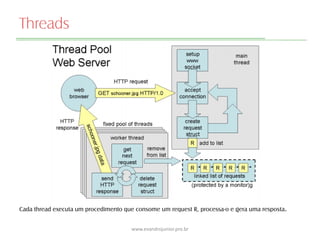 Threads
Cada thread executa um procedimento que consome um request R, processa-o e gera uma resposta.
www.evandrojunior.pro.br
 