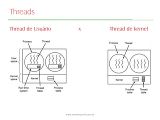 Threads
Thread de Usuário x Thread de kernel
www.evandrojunior.pro.br
 