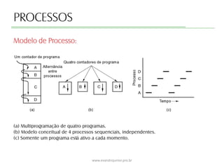 PROCESSOS
(a) Multiprogramação de quatro programas.
(b) Modelo conceitual de 4 processos sequenciais, independentes.
(c) Somente um programa está ativo a cada momento.
Modelo de Processo:
www.evandrojunior.pro.br
 
