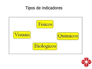 Tipos de indicadores
 