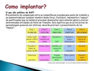 O que são análises de GAP?
Procedimento de comparação entre as competências exigidas pelo posto de trabalho e
as desenvolvidas por qualquer membro dessa força. O produto, representa o "espaço"
de qualificações que os membros precisam desenvolver para estarem aptos a exercer
determinadas atividades do Posto de Trabalho. Isto significa que se as iniciativas de
aprendizagem quiserem ser efetivas, deverão priorizar o preenchimento de tal
"espaço".
 
