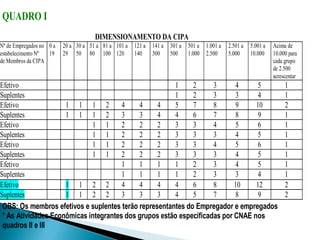 QUADRO I
DIMENSIONAMENTO DA CIPA
Nº de Empregados no
estabelecimento Nº
de Membros da CIPA
0 a
19
20 a
29
30 a
50
51 a
80
81 a
100
101 a
120
121 a
140
141 a
300
301 a
500
501 a
1.000
1.001 a
2.500
2.501 a
5.000
5.001 a
10.000
Acima de
10.000 para
cada grupo
de 2.500
acrescentar
Efetivo 1 2 3 4 5 1
Suplentes 1 2 3 3 4 1
Efetivo 1 1 1 2 4 4 4 5 7 8 9 10 2
Suplentes 1 1 1 2 3 3 4 4 6 7 8 9 1
Efetivo 1 1 2 2 2 3 3 4 5 6 1
Suplentes 1 1 2 2 2 3 3 3 4 5 1
Efetivo 1 1 2 2 2 3 3 4 5 6 1
Suplentes 1 1 2 2 2 3 3 3 4 5 1
Efetivo 1 1 1 1 2 3 4 5 1
Suplentes 1 1 1 1 2 3 3 4 1
Efetivo 1 1 2 2 4 4 4 4 6 8 10 12 2
Suplentes 1 1 2 2 3 3 3 4 5 7 8 9 2
OBS: Os membros efetivos e suplentes terão representantes do Empregador e empregados
* As Atividades Econômicas integrantes dos grupos estão especificadas por CNAE nos
quadros II e III
 
