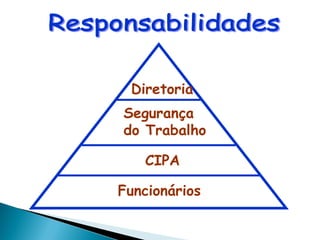 Diretoria
Segurança
do Trabalho
CIPA
Funcionários
 