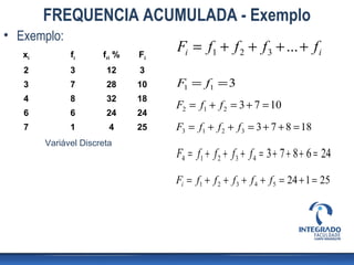 FREQUENCIA ACUMULADA - Exemplo
• Exemplo:
   xi         fi      fri %   Fi
                                   Fi = f1 + f 2 + f 3 + ... + f i
   2          3        12     3
   3          7        28     10   F1 = f1 = 3
   4          8        32     18
                                   F2 = f1 + f 2 = 3 + 7 = 10
   6          6        24     24
   7          1         4     25   F3 = f1 + f 2 + f 3 = 3 + 7 + 8 = 18
        Variável Discreta
                                   F4 = f1 + f 2 + f 3 + f 4 = 3 + 7 + 8 + 6 = 24

                                   Fi = f1 + f 2 + f 3 + f 4 + f 5 = 24 + 1 = 25
 