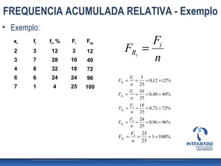 FREQUENCIA ACUMULADA RELATIVA - Exemplo
• Exemplo:
   xi   fi   fri %   Fi   FRi            Fi
   2    3     12     3    12       FRi =
   3    7     28     10   40             n
   4    8     32     18   72
   6    6     24     24   96    FR1 =
                                     F1 3
                                        =  = 0,12 = 12%
                                      n 25
   7    1     4      25   100
                                     F 10
                                FR2 = 2 =  = 0,40 = 40%
                                      n 25
                                        F3 18
                                FR3 =     =   = 0,72 = 72%
                                        n 25
                                        F4 24
                                FR4 =     =   = 0,96 = 96%
                                        n 25
                                        F5 25
                                FR5 =     =   = 1 = 100%
                                        n 25
 