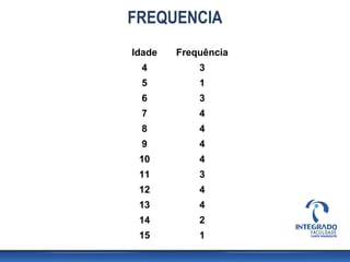 FREQUENCIA
Idade   Frequência
 4          3
 5          1
 6          3
 7          4
 8          4
 9          4
 10         4
 11         3
 12         4
 13         4
 14         2
 15         1
 