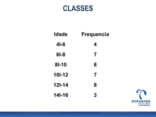 CLASSES


Idade    Frequencia
 4I-6        4
 6l-8        7
8l-10        8
10l-12       7
12l-14       8
14l-16       3
 