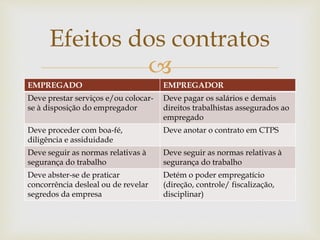 
EMPREGADO EMPREGADOR
Deve prestar serviços e/ou colocar-
se à disposição do empregador
Deve pagar os salários e demais
direitos trabalhistas assegurados ao
empregado
Deve proceder com boa-fé,
diligência e assiduidade
Deve anotar o contrato em CTPS
Deve seguir as normas relativas à
segurança do trabalho
Deve seguir as normas relativas à
segurança do trabalho
Deve abster-se de praticar
concorrência desleal ou de revelar
segredos da empresa
Detém o poder empregatício
(direção, controle/ fiscalização,
disciplinar)
Efeitos dos contratos
 