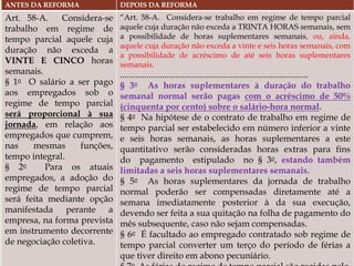 
REGIME DE TEMPO
PARCIAL
ANTES DA REFORMA DEPOIS DA REFORMA
Art. 58-A. Considera-se
trabalho em regime de
tempo parcial aquele cuja
duração não exceda a
VINTE E CINCO horas
semanais.
§ 1o O salário a ser pago
aos empregados sob o
regime de tempo parcial
será proporcional à sua
jornada, em relação aos
empregados que cumprem,
nas mesmas funções,
tempo integral.
§ 2o Para os atuais
empregados, a adoção do
regime de tempo parcial
será feita mediante opção
manifestada perante a
empresa, na forma prevista
em instrumento decorrente
de negociação coletiva.
“Art. 58-A. Considera-se trabalho em regime de tempo parcial
aquele cuja duração não exceda a TRINTA HORAS semanais, sem
a possibilidade de horas suplementares semanais, ou, ainda,
aquele cuja duração não exceda a vinte e seis horas semanais, com
a possibilidade de acréscimo de até seis horas suplementares
semanais.
.....................................................................................
§ 3o As horas suplementares à duração do trabalho
semanal normal serão pagas com o acréscimo de 50%
(cinquenta por cento) sobre o salário-hora normal.
§ 4o Na hipótese de o contrato de trabalho em regime de
tempo parcial ser estabelecido em número inferior a vinte
e seis horas semanais, as horas suplementares a este
quantitativo serão consideradas horas extras para fins
do pagamento estipulado no § 3o, estando também
limitadas a seis horas suplementares semanais.
§ 5o As horas suplementares da jornada de trabalho
normal poderão ser compensadas diretamente até a
semana imediatamente posterior à da sua execução,
devendo ser feita a sua quitação na folha de pagamento do
mês subsequente, caso não sejam compensadas.
§ 6o É facultado ao empregado contratado sob regime de
tempo parcial converter um terço do período de férias a
que tiver direito em abono pecuniário.
 