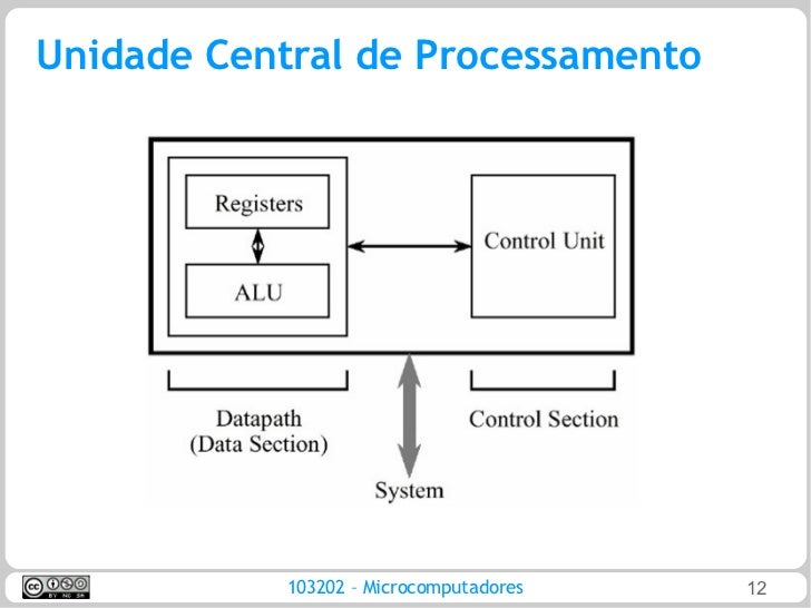 MC Aula 04 Unidade central de processamento e Memória MC Aula 04 Unidade central de processamento e Memória