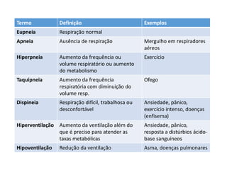 Termo Definição Exemplos
Eupneia Respiração normal
Apneia Ausência de respiração Mergulho em respiradores
aéreos
Hiperpneia Aumento da frequência ou
volume respiratório ou aumento
do metabolismo
Exercício
Taquipneia Aumento da frequência
respiratória com diminuição do
volume resp.
Ofego
Dispineia Respiração difícil, trabalhosa ou
desconfortável
Ansiedade, pânico,
exercício intenso, doenças
(enfisema)
Hiperventilação Aumento da ventilação além do
que é preciso para atender as
taxas metabólicas
Ansiedade, pânico,
resposta a distúrbios ácido-
base sanguíneos
Hipoventilação Redução da ventilação Asma, doenças pulmonares
 