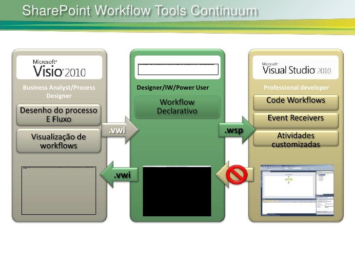 sharepoint workflow tools aula 04 workflows visio 2010 e spd 2010 sharepoint workflow tools aula 04 workflows visio 2010 e spd 2010