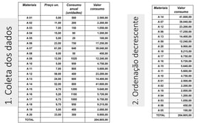 1.
Coleta
dos
dados
Materiais Preço un. Consumo
anual
(unidades)
Valor
consumo
A 01 5,00 500 2.500,00
A 02 11,00 200 2.200,00
A 03 7,00 150 1.050,00
A 04 15,00 80 1.200,00
A 05 5,00 20 100,00
A 06 23,00 750 17.250,00
A 07 61,00 640 39.040,00
A 08 9,00 50 450,00
A 09 12,00 1020 12.240,00
A 10 5,00 950 4.750,00
A 11 7,00 800 5.600,00
A 12 58,00 400 23.200,00
A 13 24,00 600 14.400,00
A 14 52,00 800 41.600,00
A 15 4,70 1200 5.640,00
A 16 5,20 1100 5.720,00
A 17 6,75 1000 6.750,00
A 18 9,70 950 9.215,00
A 19 5,00 400 2.000,00
A 20 33,00 300 9.900,00
TOTAL 204.805,00
2.
Ordenação
decrescente
Materiais Valor
consumo
A 14 41.600,00
A 07 39.040,00
A 12 23.200,00
A 06 17.250,00
A 13 14.400,00
A 09 12.240,00
A 20 9.900,00
A 18 9.215,00
A 17 6.750,00
A 16 5.720,00
A 15 5.640,00
A 11 5.600,00
A 10 4.750,00
A 01 2.500,00
A 02 2.200,00
A 19 2.000,00
A 04 1.200,00
A 03 1.050,00
A 08 450,00
A 05 100,00
TOTAL 204.805,00
 