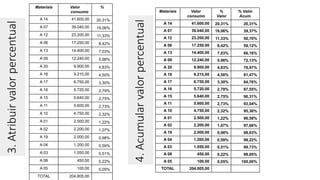 3.
Atribuir
valor
percentual
Materiais Valor
consumo
%
A 14 41.600,00 20,31%
A 07 39.040,00 19,06%
A 12 23.200,00 11,33%
A 06 17.250,00 8,42%
A 13 14.400,00 7,03%
A 09 12.240,00 5,98%
A 20 9.900,00 4,83%
A 18 9.215,00 4,50%
A 17 6.750,00 3,30%
A 16 5.720,00 2,79%
A 15 5.640,00 2,75%
A 11 5.600,00 2,73%
A 10 4.750,00 2,32%
A 01 2.500,00 1,22%
A 02 2.200,00 1,07%
A 19 2.000,00 0,98%
A 04 1.200,00 0,59%
A 03 1.050,00 0,51%
A 08 450,00 0,22%
A 05 100,00 0,05%
TOTAL 204.805,00
4.
Acumular
valor
percentual
Materiais Valor
consumo
%
Valor
% Valor
Acum.
A 14 41.600,00 20,31% 20,31%
A 07 39.040,00 19,06% 39,37%
A 12 23.200,00 11,33% 50,70%
A 06 17.250,00 8,42% 59,12%
A 13 14.400,00 7,03% 66,16%
A 09 12.240,00 5,98% 72,13%
A 20 9.900,00 4,83% 76,97%
A 18 9.215,00 4,50% 81,47%
A 17 6.750,00 3,30% 84,76%
A 16 5.720,00 2,79% 87,55%
A 15 5.640,00 2,75% 90,31%
A 11 5.600,00 2,73% 93,04%
A 10 4.750,00 2,32% 95,36%
A 01 2.500,00 1,22% 96,58%
A 02 2.200,00 1,07% 97,66%
A 19 2.000,00 0,98% 98,63%
A 04 1.200,00 0,59% 99,22%
A 03 1.050,00 0,51% 99,73%
A 08 450,00 0,22% 99,95%
A 05 100,00 0,05% 100,00%
TOTAL 204.805,00
 