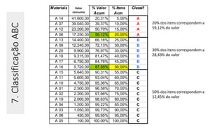 Materiais Valor
estoq
% Valor
Acum
% Itens
Acm
Classif
A 14 41.600,00 20,31% 5,00% A
A 07 39.040,00 39,37% 10,00% A
A 12 23.200,00 50,70% 15,00% A
A 06 17.250,00 59,12% 20,00% A
A 13 14.400,00 66,16% 25,00% B
A 09 12.240,00 72,13% 30,00% B
A 20 9.900,00 76,97% 35,00% B
A 18 9.215,00 81,47% 40,00% B
A 17 6.750,00 84,76% 45,00% B
A 16 5.720,00 87,55% 50,00% B
A 15 5.640,00 90,31% 55,00% C
A 11 5.600,00 93,04% 60,00% C
A 10 4.750,00 95,36% 65,00% C
A 01 2.500,00 96,58% 70,00% C
A 02 2.200,00 97,66% 75,00% C
A 19 2.000,00 98,63% 80,00% C
A 04 1.200,00 99,22% 85,00% C
A 03 1.050,00 99,73% 90,00% C
A 08 450,00 99,95% 95,00% C
A 05 100,00 100,00% 100,00% C
7.
Classificação
ABC
Valor
consumo
20% dos itens correspondem a
59,12% do valor
30% dos itens correspondem a
28,43% do valor
50% dos itens correspondem a
12,45% do valor
 