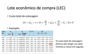 Lote econômico de compra (LEC)
• Custo total de estocagem
• Exemplo:
O custo total de estocagem
diminui até atingir um valor
mínimo e cresce em seguida
 