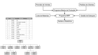 Previsão de Vendas Pedidos de Clientes
Programa Mestre de Produção
Lista de Materiais Programa MRP Gestão de Estoques
Saídas e Relatórios
 