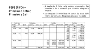 PEPS (FIFO) –
Primeiro a Entrar,
Primeiro a Sair
• A avaliação é feita pela ordem cronológica das
entradas – Sai o material que primeiro integrou o
estoque.
• Os estoques são mantidos em contas do ativo, com
valores aproximados dos preços atuais de mercado
Histórico Entradas Saídas Saldos
Data NF Qtdd Valor u Valor tot Qtdd Valor u Valor tot Qtdd Valor u Valor Tot
31/07 10 12,00 120,00
1/08 452 100 15,00 1.500,00 10
100
110
12,00
15,00
120,00
1.500,00
1.620,00
5/08 513 150 20,00 3.000,00 10
100
150
260
12,0
15,00
20,00
120,00
1.500,00
3.000,00
4.620,00
9/08 5269 10
100
70
12,00
15,00
20,00
120,00
1.500,00
1.400,00
80 20,00 1.600,00
Final 250 4.500,00 180 3.020,00 80 20,00 1.600,00
 