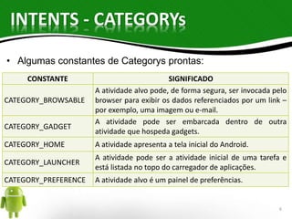 INTENTS - CATEGORYs 
• Algumas constantes de Categorys prontas: 
CONSTANTE SIGNIFICADO 
CATEGORY_BROWSABLE 
A atividade alvo pode, de forma segura, ser invocada pelo 
browser para exibir os dados referenciados por um link – 
por exemplo, uma imagem ou e-mail. 
CATEGORY_GADGET 
A atividade pode ser embarcada dentro de outra 
atividade que hospeda gadgets. 
CATEGORY_HOME A atividade apresenta a tela inicial do Android. 
CATEGORY_LAUNCHER 
A atividade pode ser a atividade inicial de uma tarefa e 
está listada no topo do carregador de aplicações. 
CATEGORY_PREFERENCE A atividade alvo é um painel de preferências. 
6 
 
