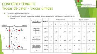 CONFORTO TERMICO
Trocas de calor – trocas úmidas
 Condutância térmica superficial
 A condutância térmica superficial engloba as trocas térmicas que se dão à superfície da
parede.
𝜃𝑖𝜃𝑒
ℎ𝑖ℎ 𝑒
𝑡𝑖
𝑡 𝑒
 