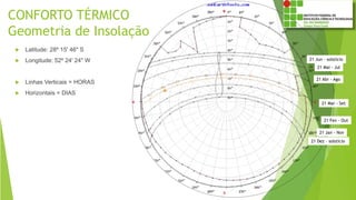 CONFORTO TÉRMICO
Geometria de Insolação
 Latitude: 28º 15' 46" S
 Longitude: 52º 24' 24" W
 Linhas Verticais = HORAS
 Horizontais = DIAS
21 Jan - Nov
21 Dez – solstício
21 Jun – solstício
21 Fev - Out
21 Mar - Set
21 Abr - Ago
21 Mai - Jul
 
