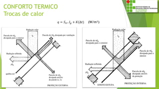 CONFORTO TERMICO
Trocas de calor
𝑞 = 𝑆𝑡𝑟. 𝐼𝑔 + 𝐾(Δ𝑡) (W/m²)
 