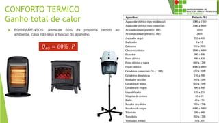 CONFORTO TERMICO
Ganho total de calor
 EQUIPAMENTOS: adota-se 60% da potência cedido ao
ambiente, caso não seja a função do aparelho.
𝑄 𝑒𝑞 = 60% . 𝑃
 