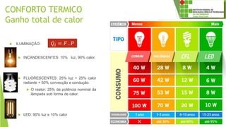 CONFORTO TERMICO
Ganho total de calor
 ILUMINAÇÃO:
 INCANDESCENTES: 10% luz, 90% calor.
 FLUORESCENTES: 25% luz + 25% calor
radiante + 50% convecção e condução.
 O reator: 25% da potência nominal da
lâmpada sob forma de calor.
 LED: 90% luz e 10% calor
𝑄𝑖 = 𝐹 . 𝑃
 