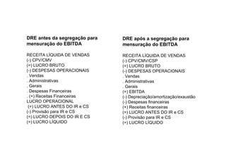 DRE antes da segregação para
mensuração do EBITDA
RECEITA LÍQUIDA DE VENDAS
(-) CPV/CMV
(=) LUCRO BRUTO
(-) DESPESAS OPERACIONAIS
. Vendas
. Administrativas
. Gerais
. Despesas Financeiras
. (+) Receitas Financeiras
LUCRO OPERACIONAL
(=) LUCRO ANTES DO IR e CS
(-) Provisão para IR e CS
(=) LUCRO DEPOIS DO IR E CS
(=) LUCRO LÍQUIDO
DRE após a segregação para
mensuração do EBITDA
RECEITA LÍQUIDA DE VENDAS
(-) CPV/CMV/CSP
(=) LUCRO BRUTO
(-) DESPESAS OPERACIONAIS
. Vendas
. Administrativas
. Gerais
(=) EBITDA
(-) Depreciação/amortização/exaustão
(-) Despesas financeiras
(+) Receitas financeiras
(=) LUCRO ANTES DO IR e CS
(-) Provisão para IR e CS
(=) LUCRO LÍQUIDO
 
