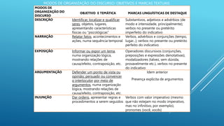MODOS DE ORGANIZAÇÃO DO DISCURSO: OBJETIVOS E MARCAS TEXTUAIS
MODOS DE
ORGANIZAÇÃO DO
DISCURSO
OBJETIVO E TEMÁTICA MARCAS LINGUÍSTICAS DE DESTAQUE
DESCRIÇÃO Identificar, localizar e qualificar
seres, objetos, lugares,
apresentando características
físicas ou “psicológicas”
Substantivos, adjetivos e advérbios (de
modo e intensidade, principalmente);
verbos no presente ou pretérito
imperfeito do indicativo
NARRAÇÃO Relatar fatos, acontecimentos e
ações, numa sequência temporal
Verbos, advérbios e conjunções (tempo,
lugar...); verbos no presente ou pretérito
perfeito do indicativo
EXPOSIÇÃO Informar ou expor um tema,
numa organização lógica,
mostrando relações de
causa/efeito, contraposição, etc.
Operadores discursivos (conjunções,
preposições e expressões denotativas),
modalizadores (talvez, sem dúvida,
provavelmente etc.), verbos no presente
do indicativo
ARGUMENTAÇÃO Defender um ponto de vista ou
opinião; persuadir ou convencer
o interlocutor por meio de
argumentos, numa organização
lógica, mostrando relações de
causa/efeito, contraposição, etc.
Idem anterior
Presença explícita de argumentos
INJUNÇÃO Dar ordens, apresentar regras e
procedimentos a serem seguidos
Verbos com valor imperativo (mesmo
que não estejam no modo imperativo,
mas no infinitivo, por exemplo),
pronomes (você, vocês)
 