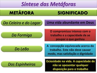 Síntese das Metáforas
METÁFORA SIGNIFICADO
Dos Espinheiros
Do Celeiro e do Lagar
Da Formiga
Do Leão
Ociosidade na vida. A capacidade de
não se apesentar qualquer
disposição para o trabalho
A concepção equivocada acerca do
trabalho. Este não deve causar
medo, mas satisfação e dignidade
O compromisso intenso com o
trabalho e a capacidade de se
poupar o que ganhou
Uma vida abundante em Deus
 
