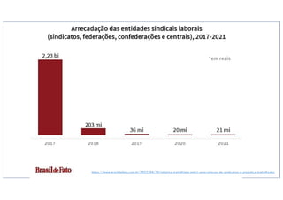 Direito do Trabalho II – Prof. Felipe Coral
UNIFACOL – 2023.1
https://www.brasildefato.com.br/2022/04/30/reforma-trabalhista-reduz-arrecadacao-de-sindicatos-e-prejudica-trabalhador
 